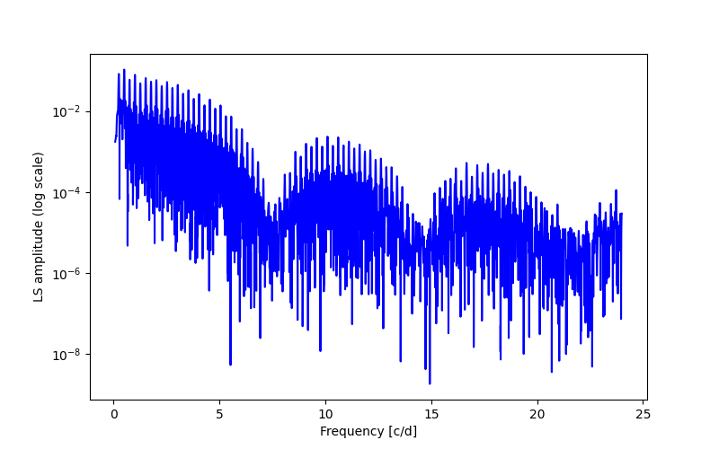 Spectral power density plot