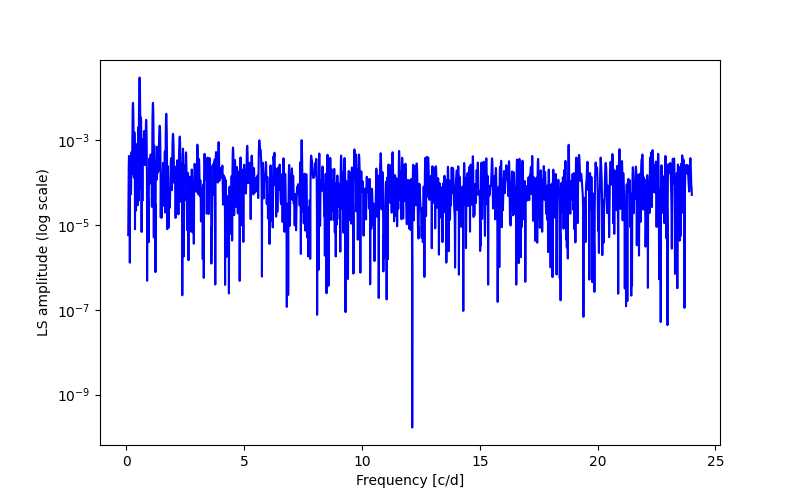 Spectral power density plot