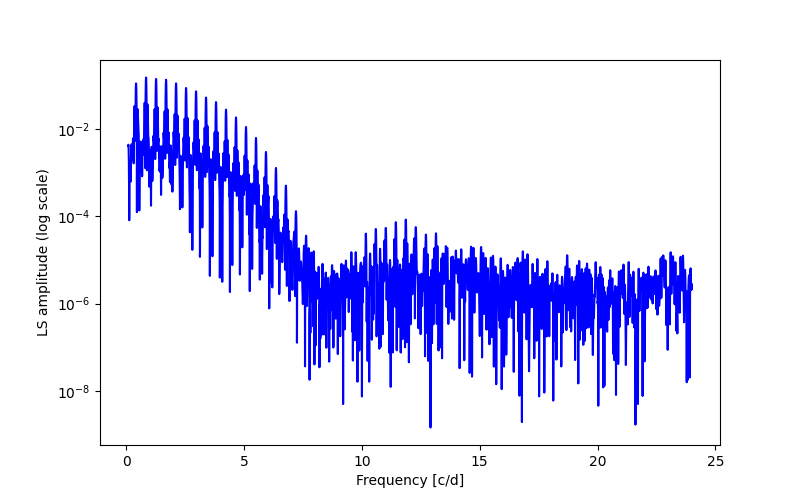 Spectral power density plot