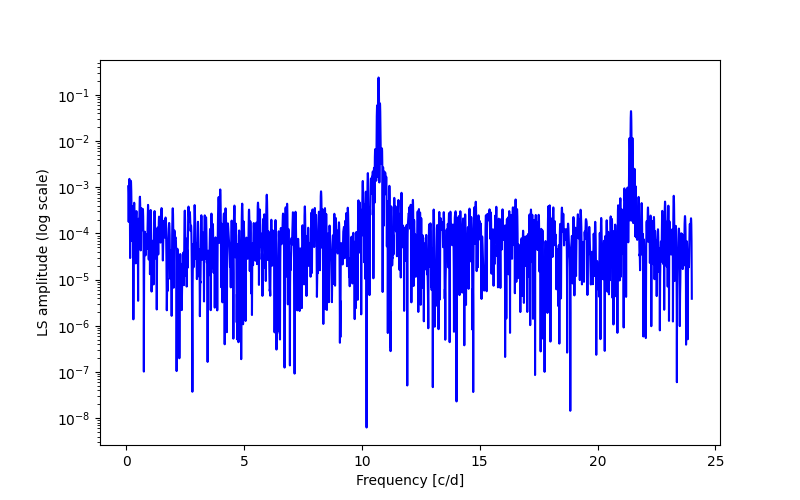 Spectral power density plot