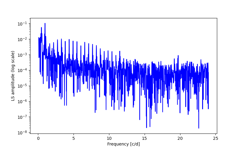 Spectral power density plot