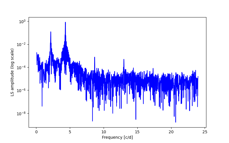 Spectral power density plot