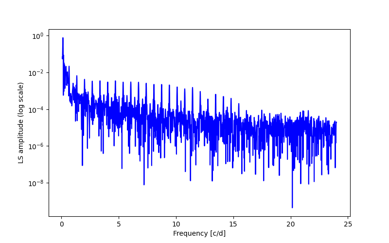 Spectral power density plot