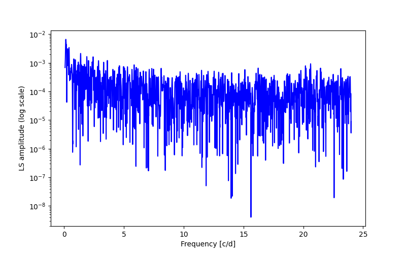 Spectral power density plot