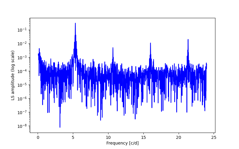 Spectral power density plot