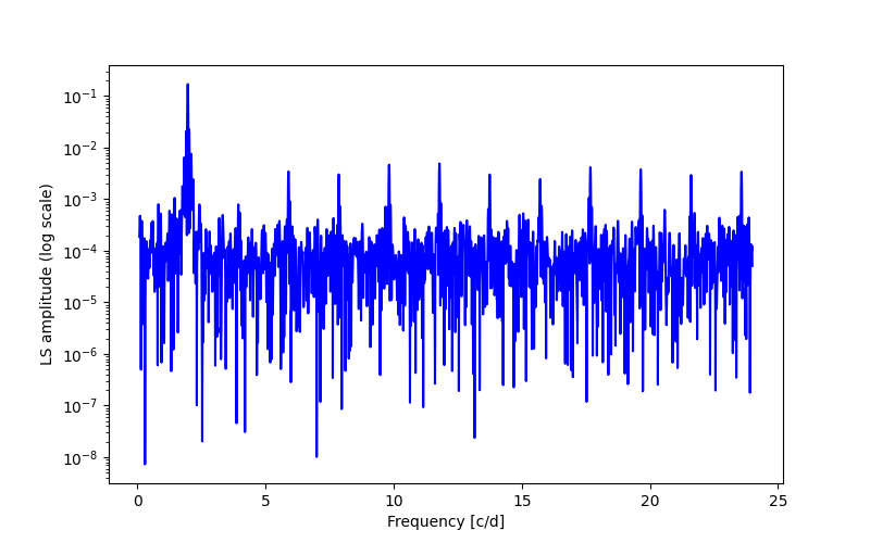 Spectral power density plot