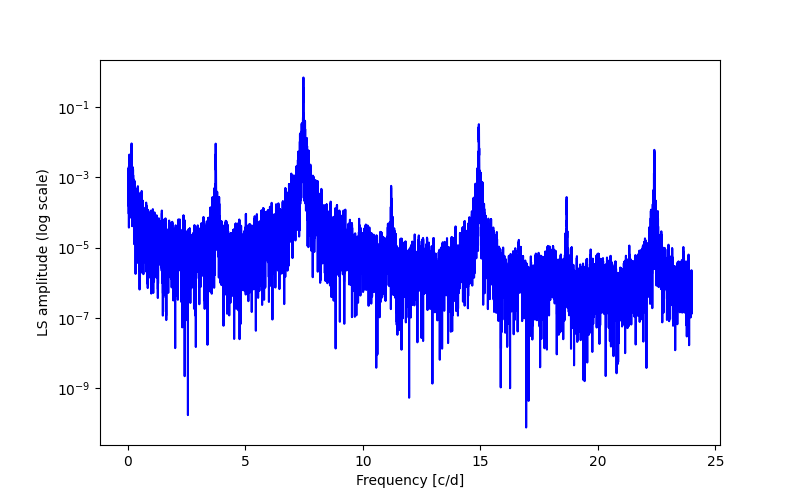 Spectral power density plot