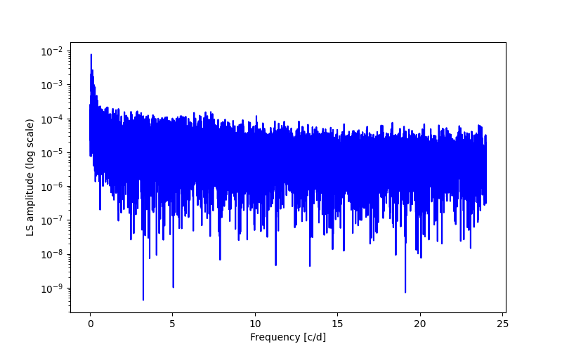 Spectral power density plot