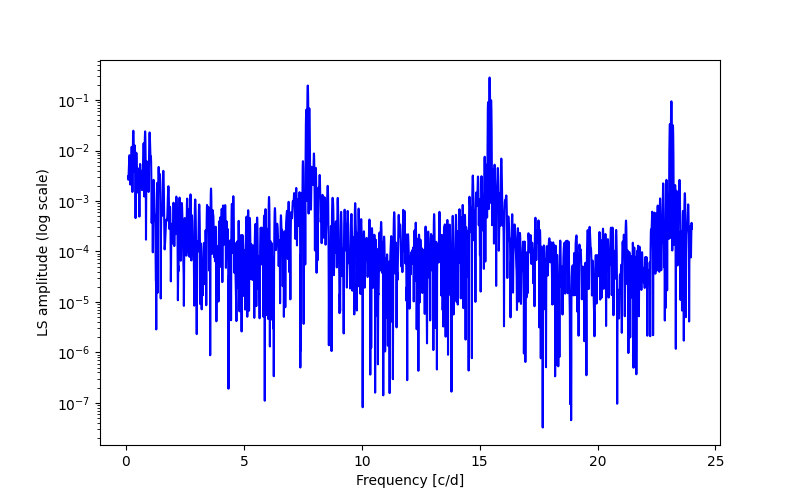 Spectral power density plot