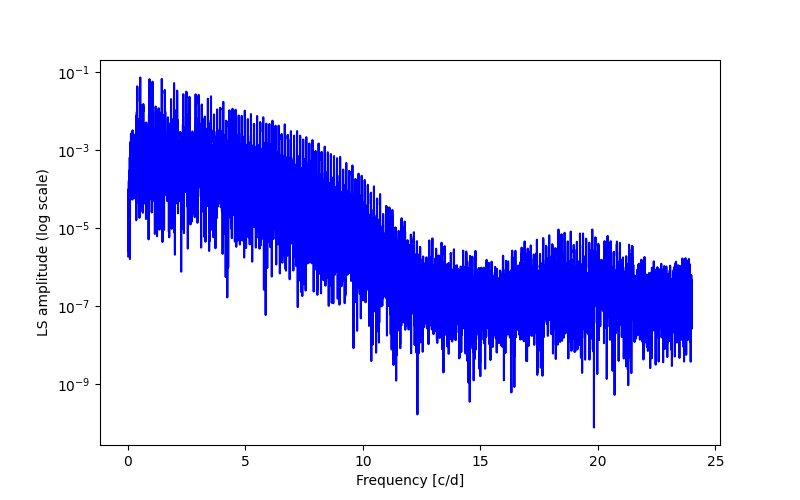 Spectral power density plot