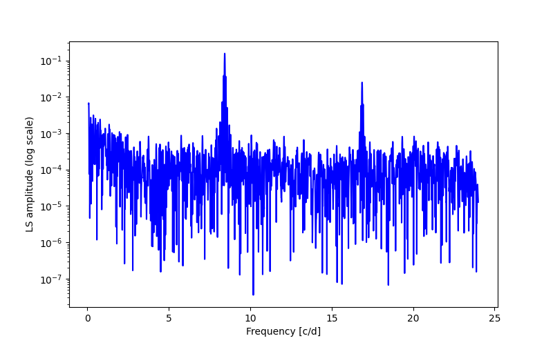 Spectral power density plot