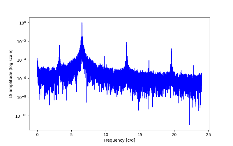 Spectral power density plot