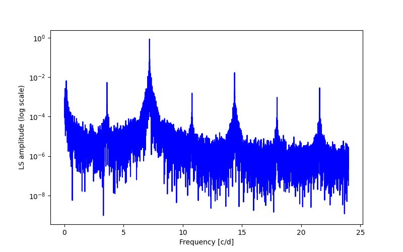 Spectral power density plot