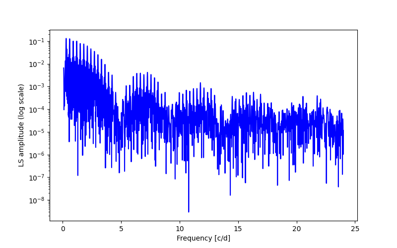 Spectral power density plot