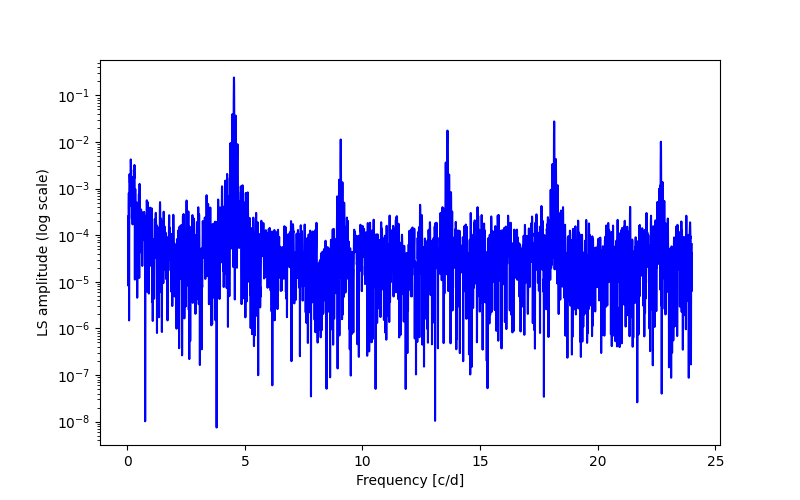 Spectral power density plot