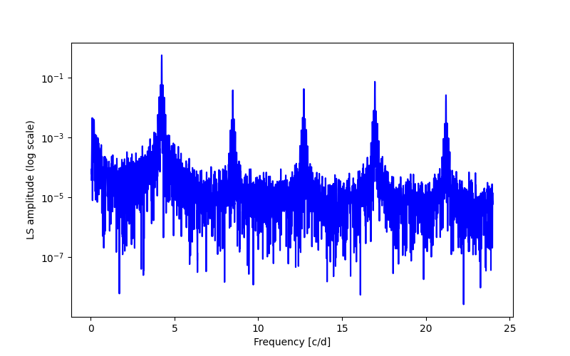 Spectral power density plot